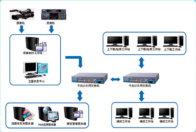 媒资系统AvidInterplay