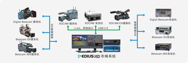 EDIUS HD非线性编辑系统