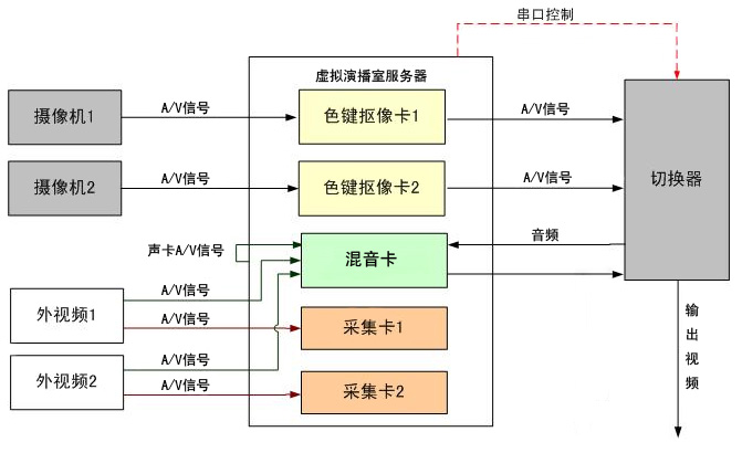 二维半虚拟演播室系统